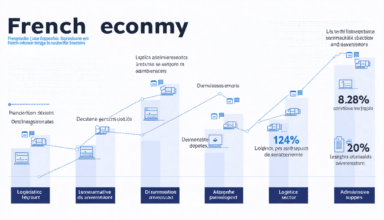 découvrez comment les créations d'entreprises en france atteignent un million en 2023, tout en mettant en lumière les inégalités persistantes auxquelles font face les femmes et les habitants des quartiers populaires. une analyse approfondie des défis et des opportunités dans l'entrepreneuriat français.